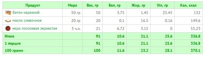 Пищевая и энергетическая ценность бутербродов с красной лососевой икрой.