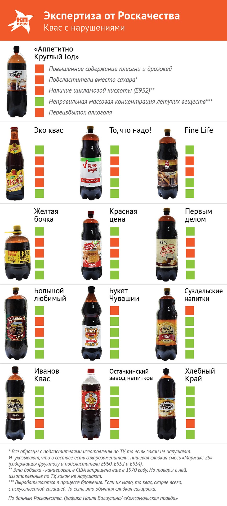 Квас, к которому у экспертов возникли вопросы. Фото: Наиль ВАЛИУЛИН